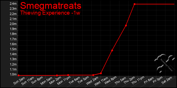 Last 7 Days Graph of Smegmatreats