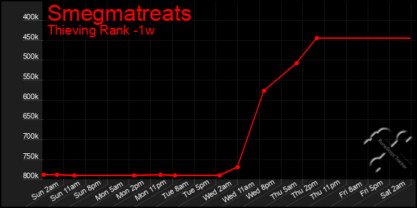 Last 7 Days Graph of Smegmatreats