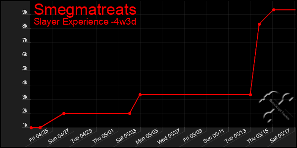 Last 31 Days Graph of Smegmatreats