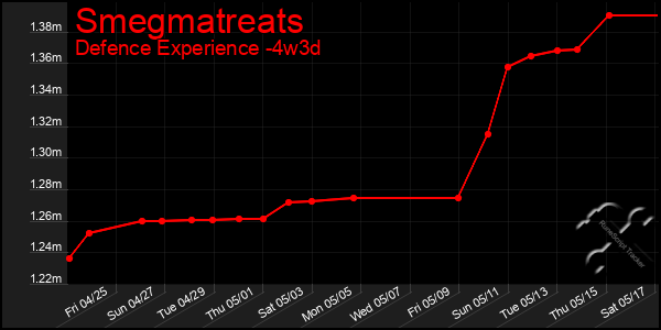 Last 31 Days Graph of Smegmatreats