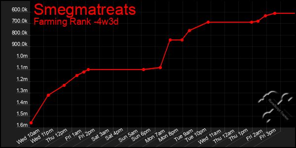Last 31 Days Graph of Smegmatreats