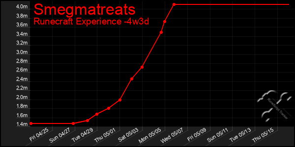 Last 31 Days Graph of Smegmatreats