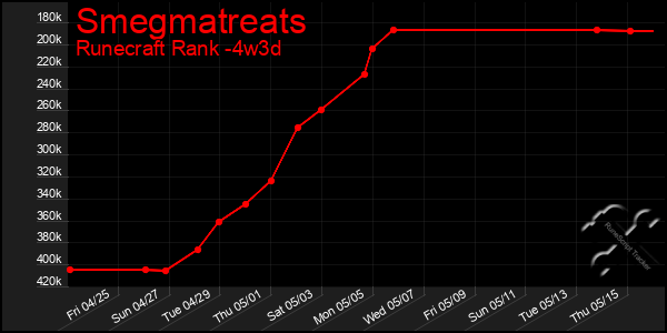 Last 31 Days Graph of Smegmatreats