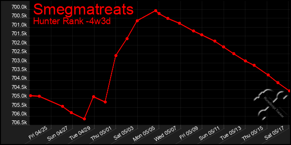 Last 31 Days Graph of Smegmatreats