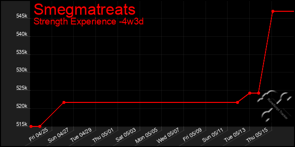 Last 31 Days Graph of Smegmatreats