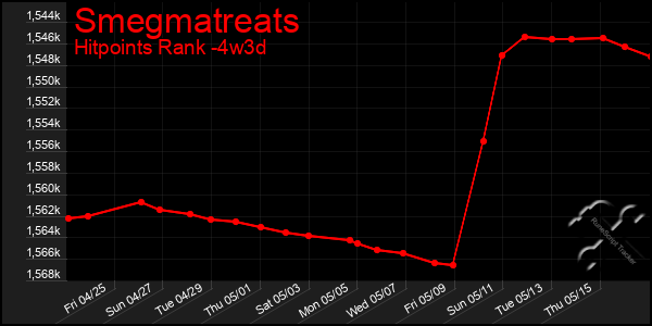 Last 31 Days Graph of Smegmatreats