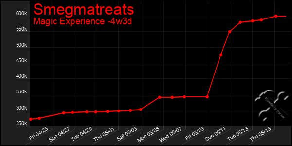 Last 31 Days Graph of Smegmatreats