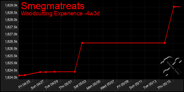 Last 31 Days Graph of Smegmatreats