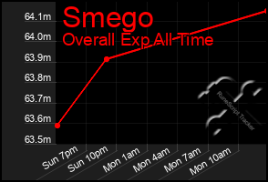 Total Graph of Smego