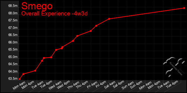 Last 31 Days Graph of Smego