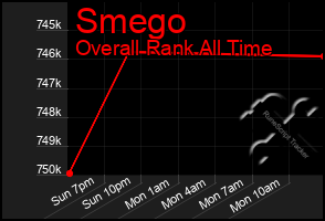 Total Graph of Smego
