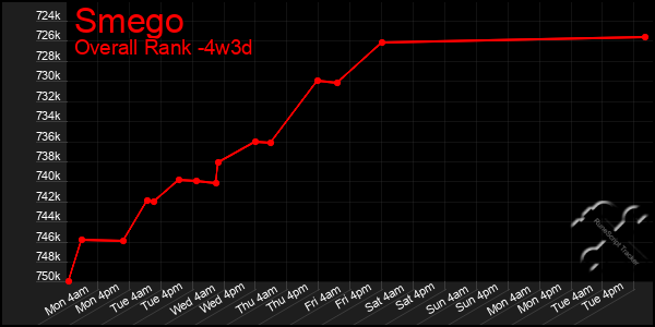 Last 31 Days Graph of Smego