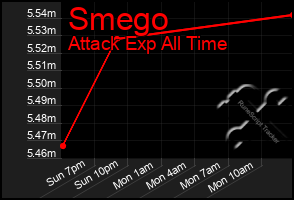 Total Graph of Smego