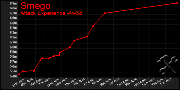 Last 31 Days Graph of Smego