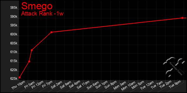 Last 7 Days Graph of Smego