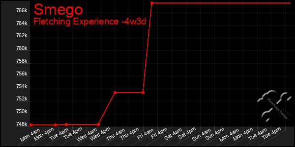 Last 31 Days Graph of Smego