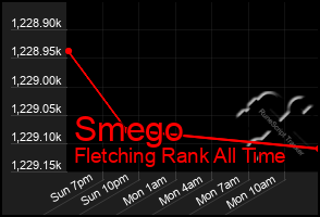 Total Graph of Smego