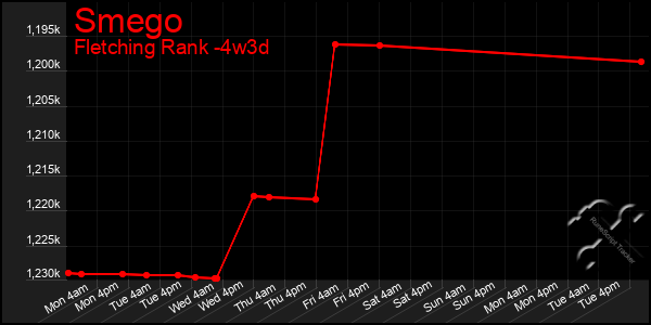 Last 31 Days Graph of Smego