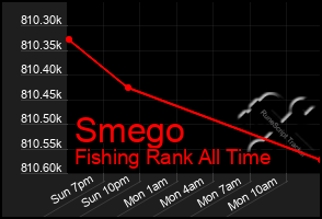 Total Graph of Smego