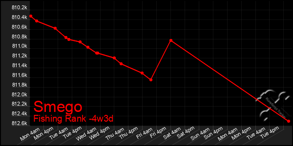 Last 31 Days Graph of Smego