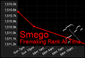 Total Graph of Smego