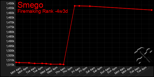 Last 31 Days Graph of Smego