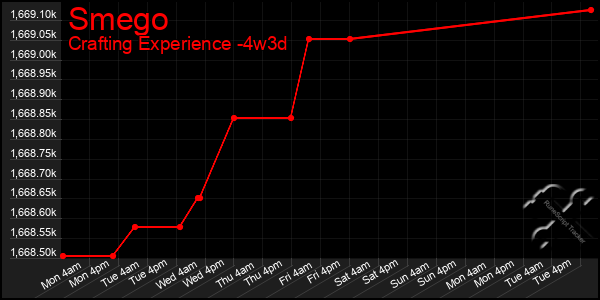 Last 31 Days Graph of Smego