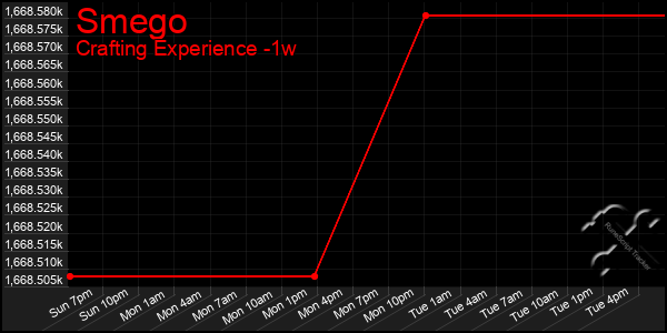 Last 7 Days Graph of Smego