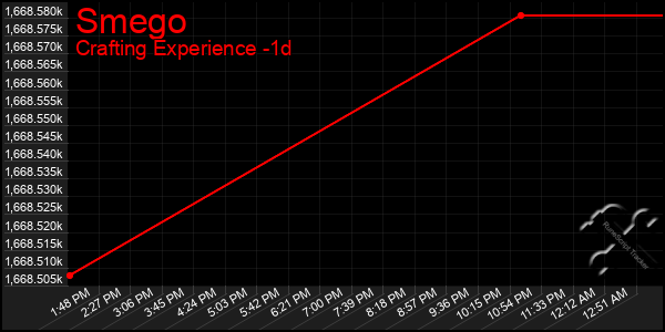 Last 24 Hours Graph of Smego