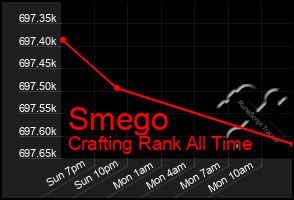 Total Graph of Smego