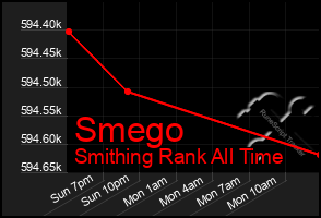 Total Graph of Smego