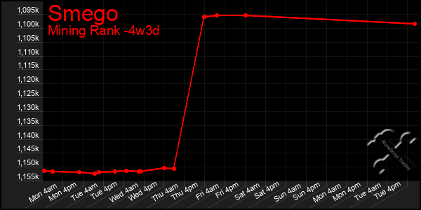Last 31 Days Graph of Smego