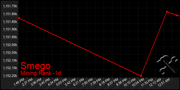 Last 24 Hours Graph of Smego