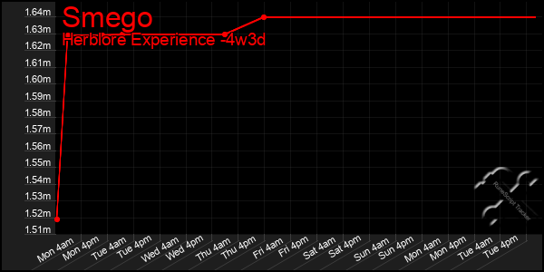 Last 31 Days Graph of Smego