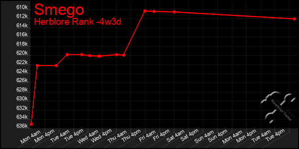 Last 31 Days Graph of Smego