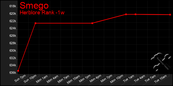 Last 7 Days Graph of Smego