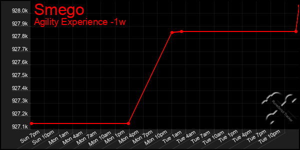 Last 7 Days Graph of Smego