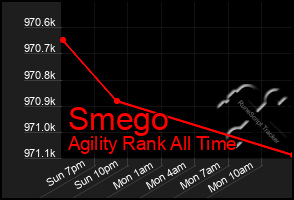Total Graph of Smego
