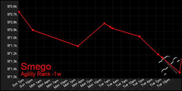 Last 7 Days Graph of Smego