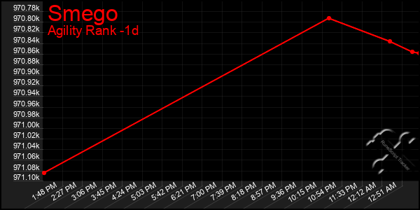 Last 24 Hours Graph of Smego