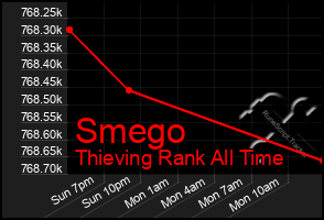 Total Graph of Smego
