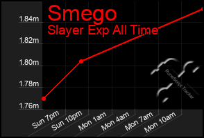 Total Graph of Smego