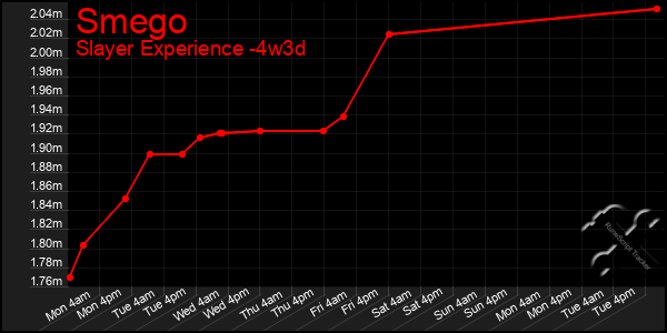 Last 31 Days Graph of Smego