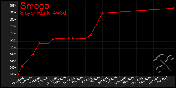 Last 31 Days Graph of Smego