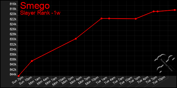 Last 7 Days Graph of Smego