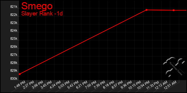 Last 24 Hours Graph of Smego