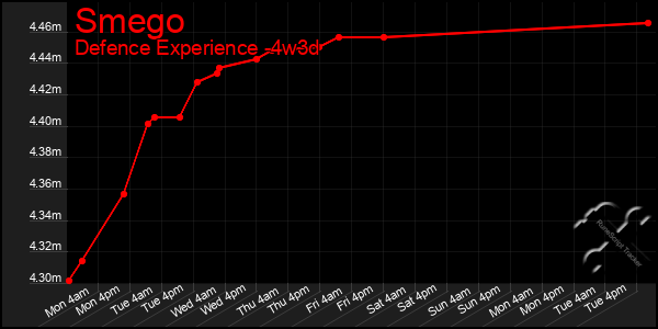 Last 31 Days Graph of Smego