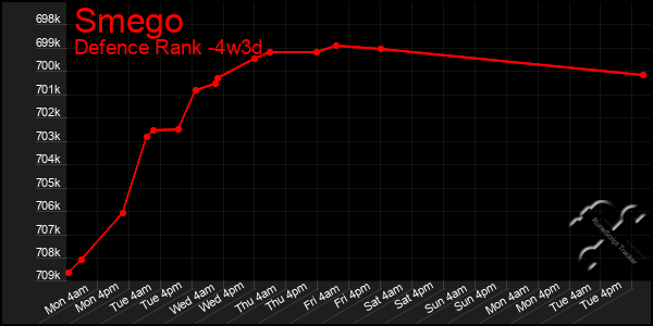 Last 31 Days Graph of Smego