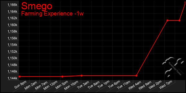 Last 7 Days Graph of Smego