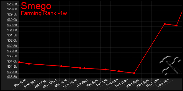 Last 7 Days Graph of Smego